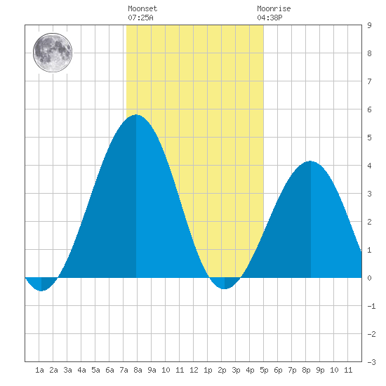 Sunset Beach Point tide chart for Monday, January 13, 2025