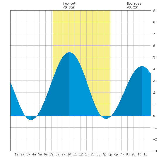 Sunset Beach Point tide chart for Thursday, January 16, 2025