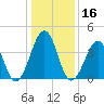 Sunset Beach Point tide chart for Thursday, January 16, 2025
