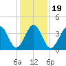 Sunset Beach Point tide chart for Sunday, January 19, 2025