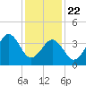 Sunset Beach Point tide chart for Wednesday, January 22, 2025