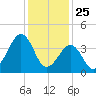 Sunset Beach Point tide chart for Saturday, January 25, 2025