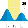 Sunset Beach Point tide chart for Sunday, January 26, 2025