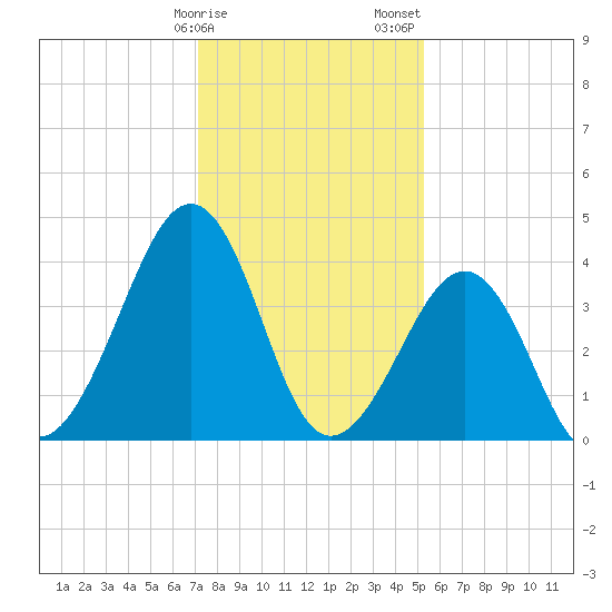 Sunset Beach Point tide chart for Monday, January 27, 2025