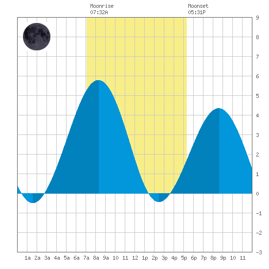 Sunset Beach Point tide chart for Wednesday, January 29, 2025