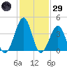 Sunset Beach Point tide chart for Wednesday, January 29, 2025