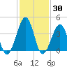 Sunset Beach Point tide chart for Thursday, January 30, 2025