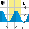 Sunset Beach Point tide chart for Monday, January 6, 2025