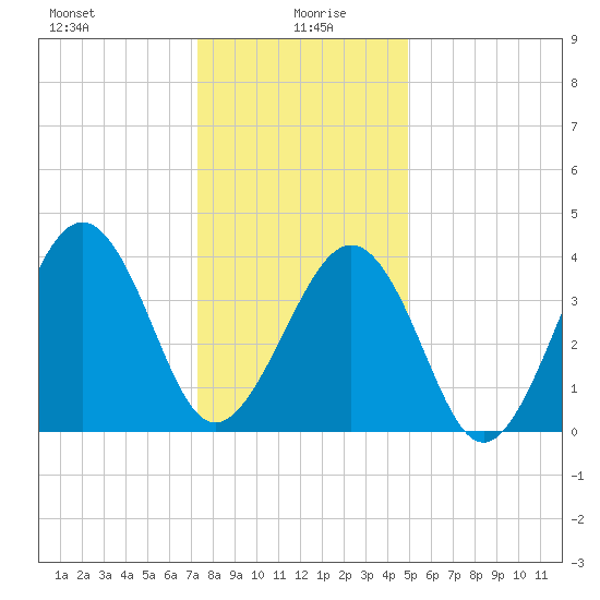Sunset Beach Point tide chart for Tuesday, January 7, 2025