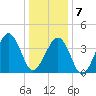 Sunset Beach Point tide chart for Tuesday, January 7, 2025
