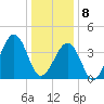 Sunset Beach Point tide chart for Wednesday, January 8, 2025