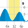 Sunset Beach Point tide chart for Thursday, January 9, 2025