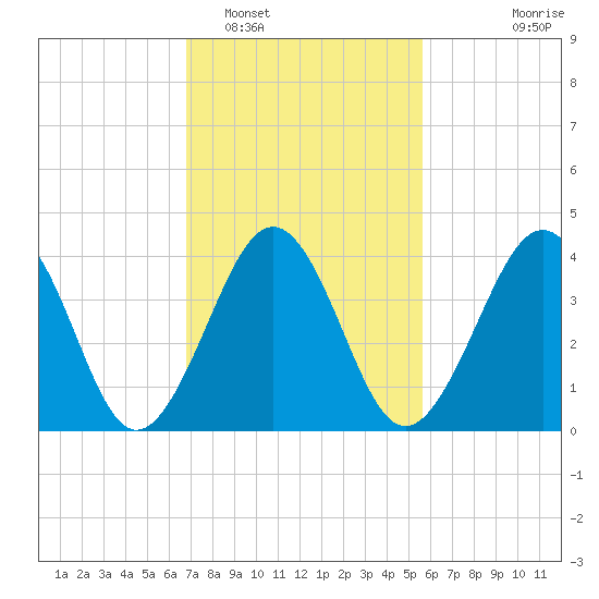 Sunset Beach Point tide chart for Sunday, February 16, 2025
