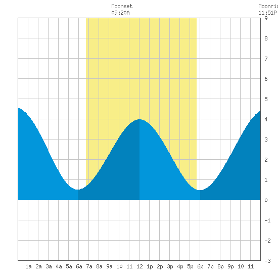 Sunset Beach Point tide chart for Tuesday, February 18, 2025