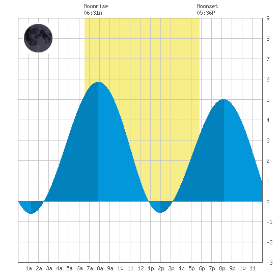 Sunset Beach Point tide chart for Thursday, February 27, 2025