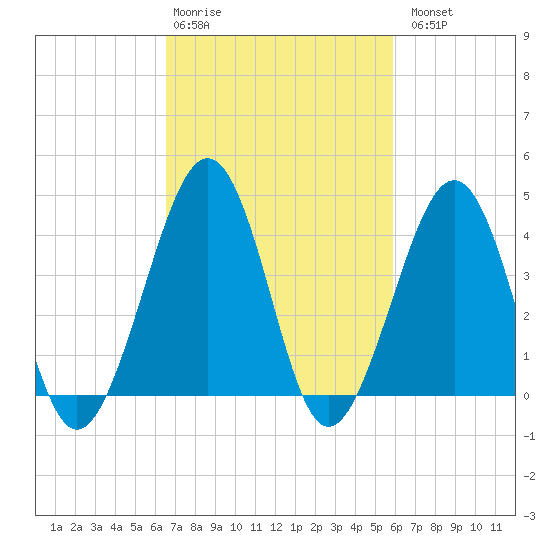 Sunset Beach Point tide chart for Friday, February 28, 2025