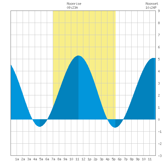 Sunset Beach Point tide chart for Sunday, February 2, 2025