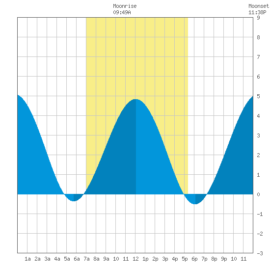 Sunset Beach Point tide chart for Monday, February 3, 2025