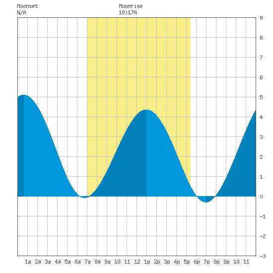 Sunset Beach Point tide chart for Tuesday, February 4, 2025