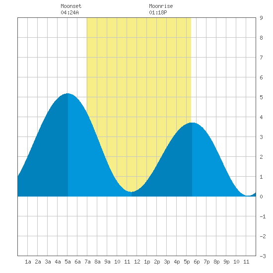 Sunset Beach Point tide chart for Saturday, February 8, 2025