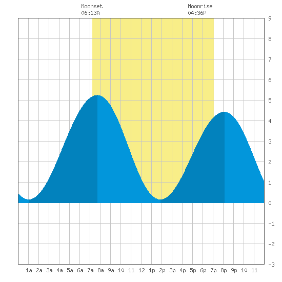 Sunset Beach Point tide chart for Tuesday, March 11, 2025