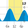 Sunset Beach Point tide chart for Wednesday, March 12, 2025