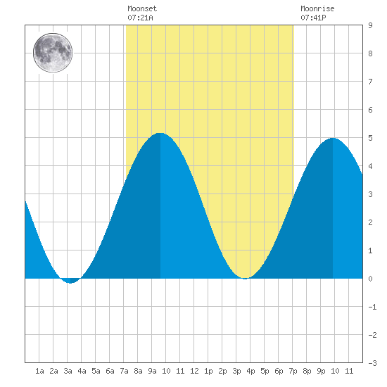 Sunset Beach Point tide chart for Friday, March 14, 2025