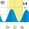 Sunset Beach Point tide chart for Friday, March 14, 2025