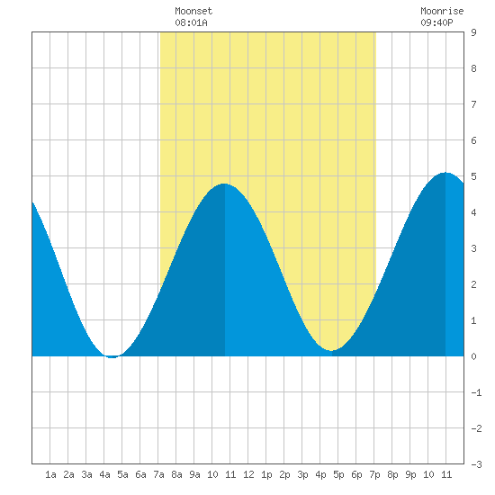 Sunset Beach Point tide chart for Sunday, March 16, 2025
