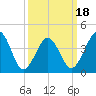 Sunset Beach Point tide chart for Tuesday, March 18, 2025