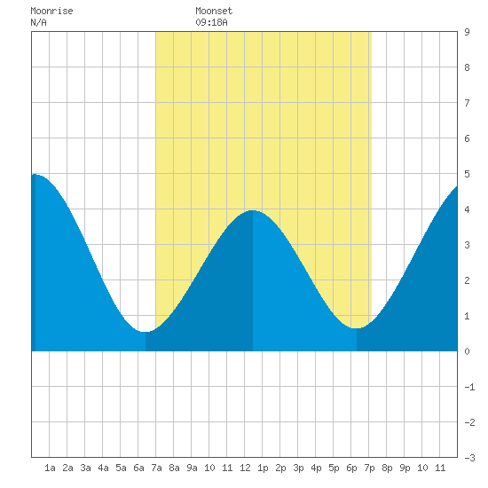 Sunset Beach Point tide chart for Wednesday, March 19, 2025