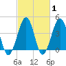 Sunset Beach Point tide chart for Saturday, March 1, 2025