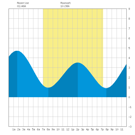 Sunset Beach Point tide chart for Friday, March 21, 2025