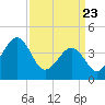 Sunset Beach Point tide chart for Sunday, March 23, 2025