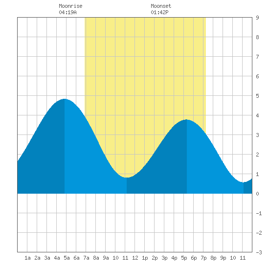 Sunset Beach Point tide chart for Monday, March 24, 2025