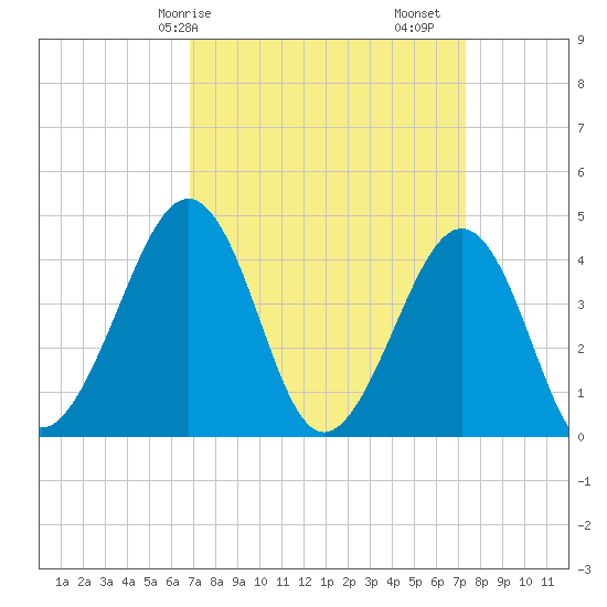 Sunset Beach Point tide chart for Wednesday, March 26, 2025