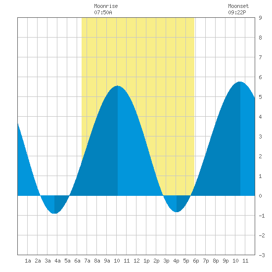 Sunset Beach Point tide chart for Sunday, March 2, 2025