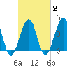 Sunset Beach Point tide chart for Sunday, March 2, 2025