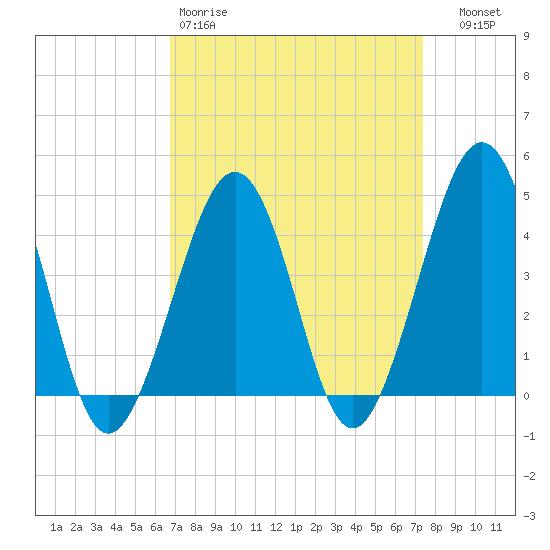 Sunset Beach Point tide chart for Sunday, March 30, 2025