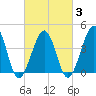 Sunset Beach Point tide chart for Monday, March 3, 2025