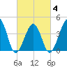 Sunset Beach Point tide chart for Tuesday, March 4, 2025