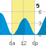 Sunset Beach Point tide chart for Wednesday, March 5, 2025