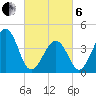 Sunset Beach Point tide chart for Thursday, March 6, 2025