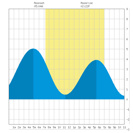 Sunset Beach Point tide chart for Sunday, March 9, 2025