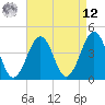 Sunset Beach Point tide chart for Saturday, April 12, 2025