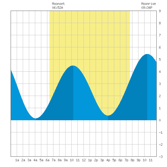 Sunset Beach Point tide chart for Monday, April 14, 2025