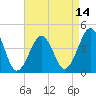 Sunset Beach Point tide chart for Monday, April 14, 2025