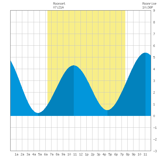 Sunset Beach Point tide chart for Tuesday, April 15, 2025