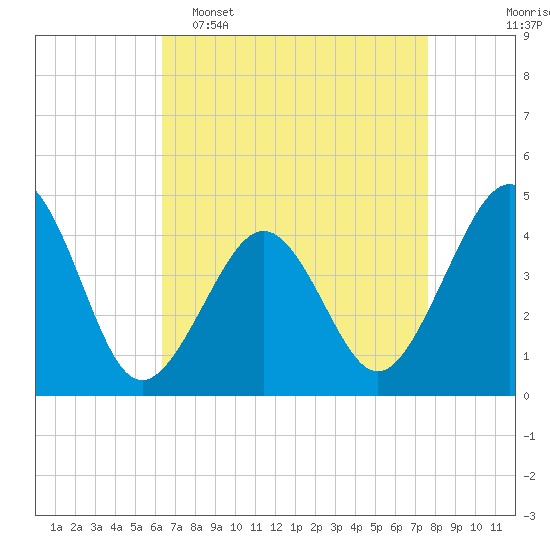 Sunset Beach Point tide chart for Wednesday, April 16, 2025