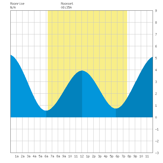 Sunset Beach Point tide chart for Thursday, April 17, 2025